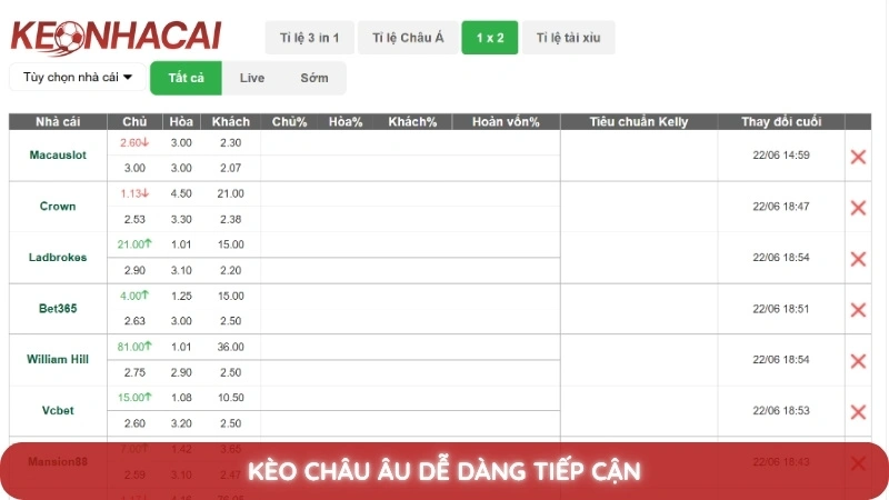 Kèo Châu Âu dễ dàng tiếp cận